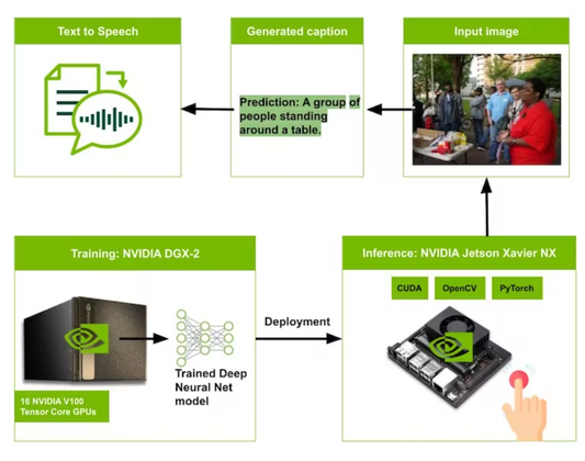 Improving Accessibility: Developing an Image Captioning System for the Visually Impaired